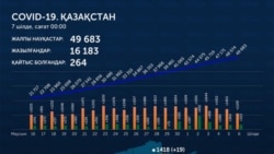 Ситуация с коронавирусом в Казахстане